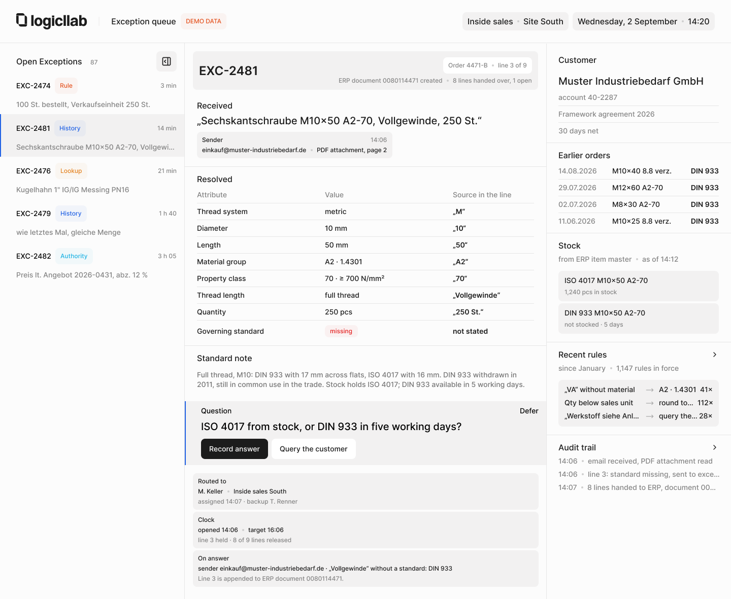 The exception queue on demo data, open on item EXC-2481. The order line as received reads: hex bolt M10 by 50, A2-70, full thread, 250 pieces, from a PDF attachment. Eight attributes are resolved and traced to the characters in the line — thread system, diameter, length, material group, property class, thread length and quantity — and the governing standard is marked missing, because the line does not state one. A note explains that at M10 a full-thread hex bolt is DIN 933 with 17 mm across flats or ISO 4017 with 16 mm, that DIN 933 was withdrawn in 2011 and is still ordered by name in the trade, and that stock holds ISO 4017 while DIN 933 takes five working days. The question that follows: ISO 4017 from stock, or DIN 933 in five working days. It is routed to a named person in inside sales with a backup, held against a clock, and on answer it is written back as a rule and the line is appended to the ERP document.